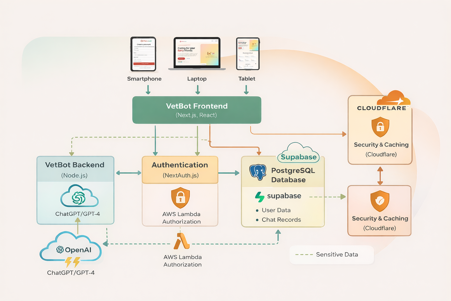 VetBot – AI-Powered Veterinary Assistant system architecture diagram