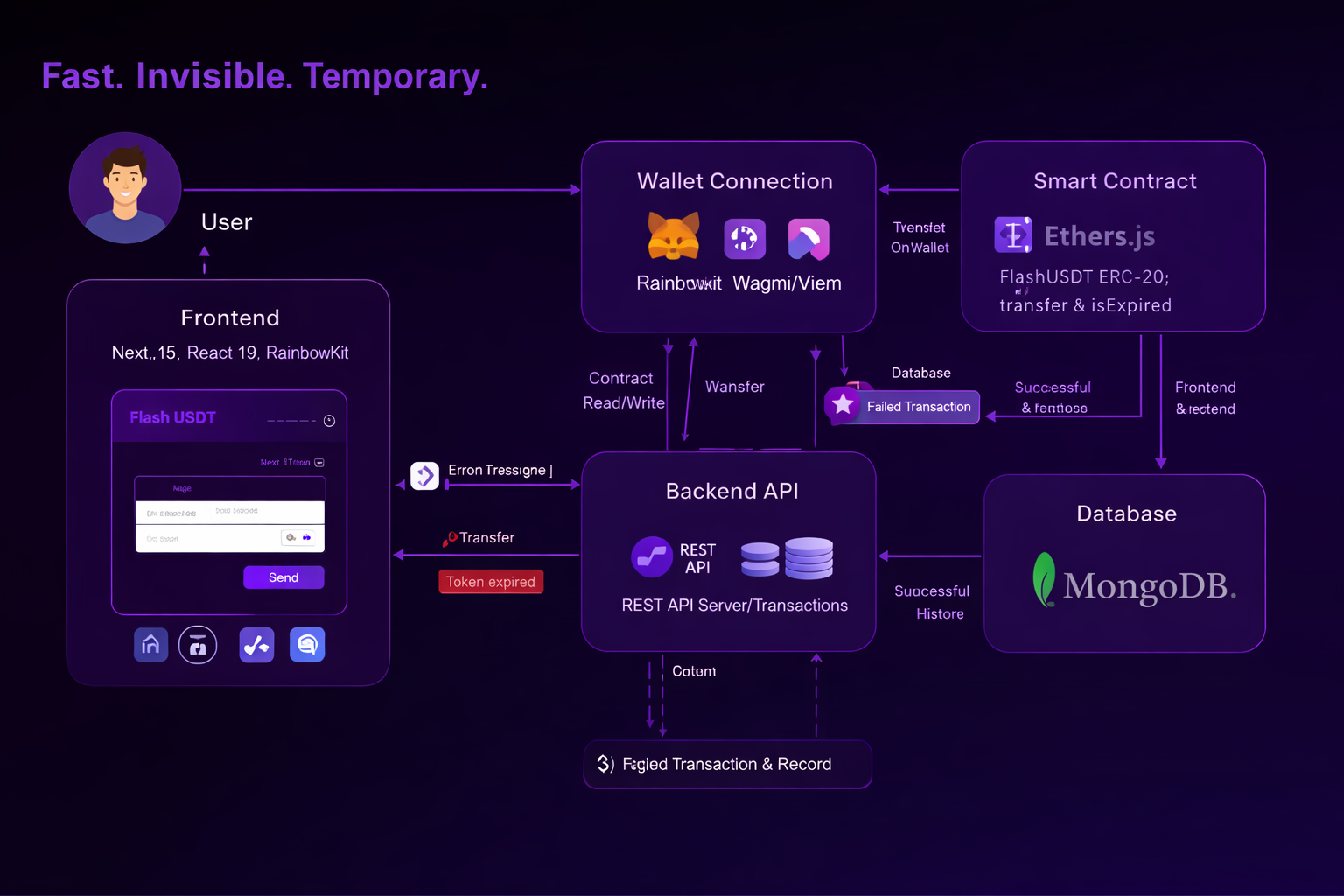 Flash USDT system architecture diagram