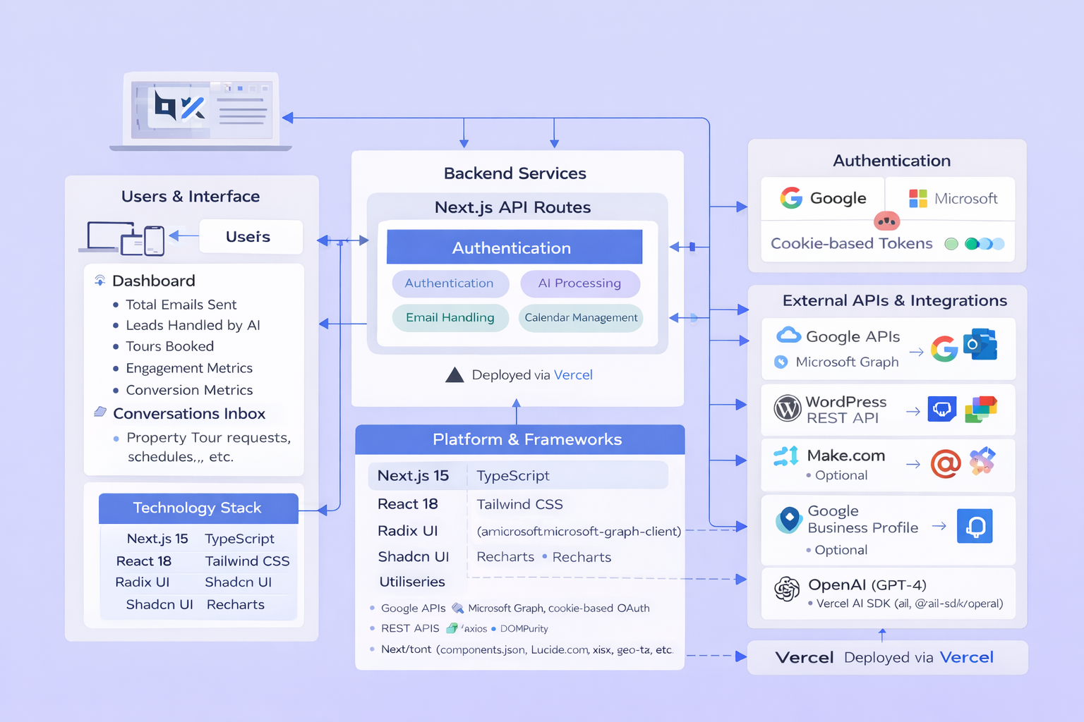 VenueX AI Web architecture diagram