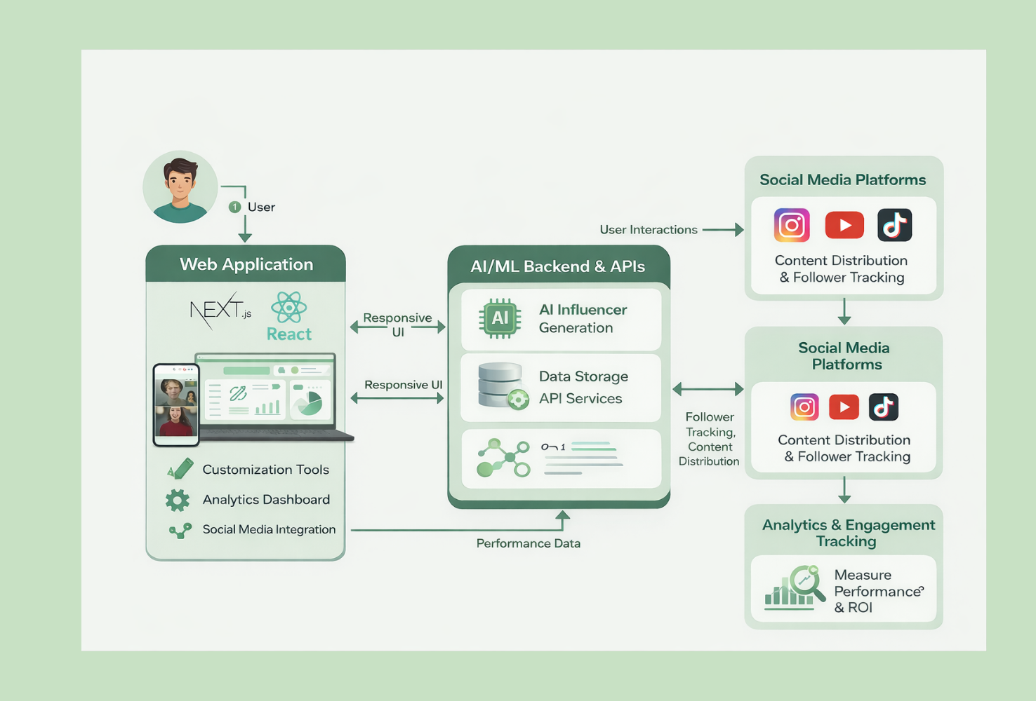 Imaginari AI Web architecture diagram